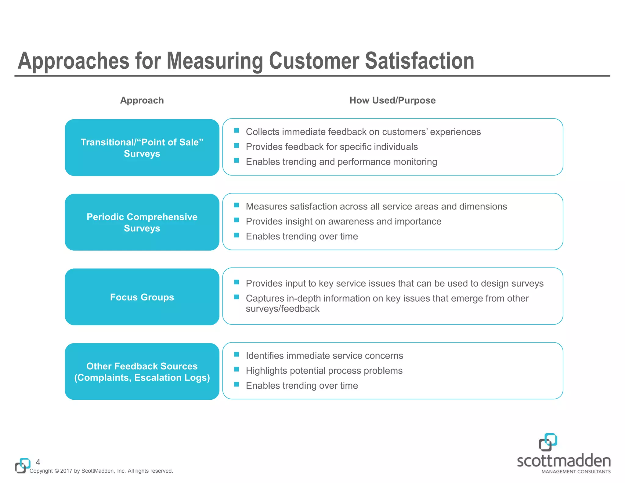 Copyright © 2017 by ScottMadden, Inc. All rights reserved.
Approaches for Measuring Customer Satisfaction
￭ Collects immediate feedback on customers’ experiences
￭ Provides feedback for specific individuals
￭ Enables trending and performance monitoring
4
￭ Measures satisfaction across all service areas and dimensions
￭ Provides insight on awareness and importance
￭ Enables trending over time
￭ Provides input to key service issues that can be used to design surveys
￭ Captures in-depth information on key issues that emerge from other
surveys/feedback
￭ Identifies immediate service concerns
￭ Highlights potential process problems
￭ Enables trending over time
Transitional/“Point of Sale”
Surveys
Periodic Comprehensive
Surveys
Focus Groups
Other Feedback Sources
(Complaints, Escalation Logs)
Approach How Used/Purpose
 