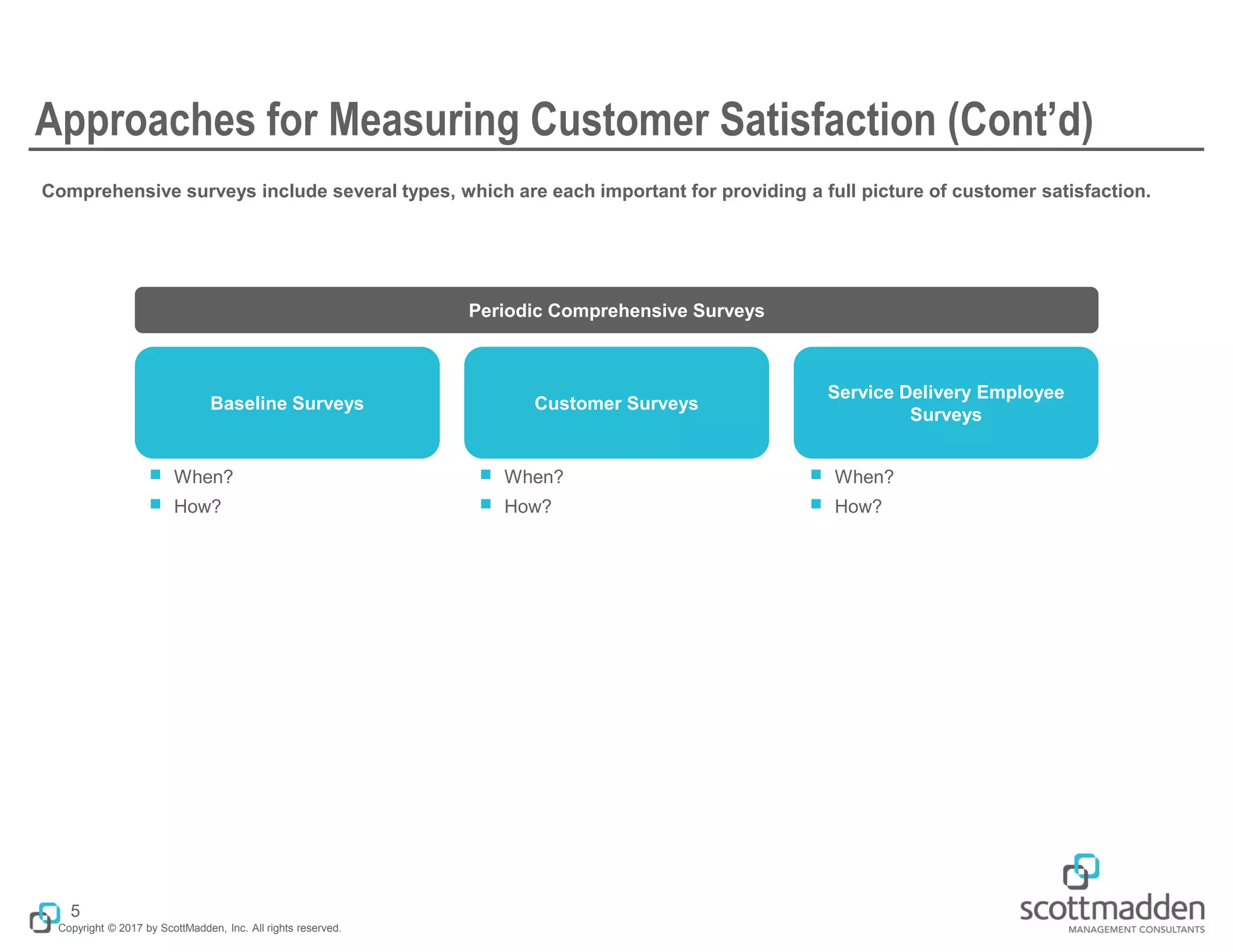 Copyright © 2017 by ScottMadden, Inc. All rights reserved.
Approaches for Measuring Customer Satisfaction (Cont’d)
Comprehensive surveys include several types, which are each important for providing a full picture of customer satisfaction.
5
Baseline Surveys Customer Surveys
Service Delivery Employee
Surveys
Periodic Comprehensive Surveys
￭ When?
￭ How?
￭ When?
￭ How?
￭ When?
￭ How?
 