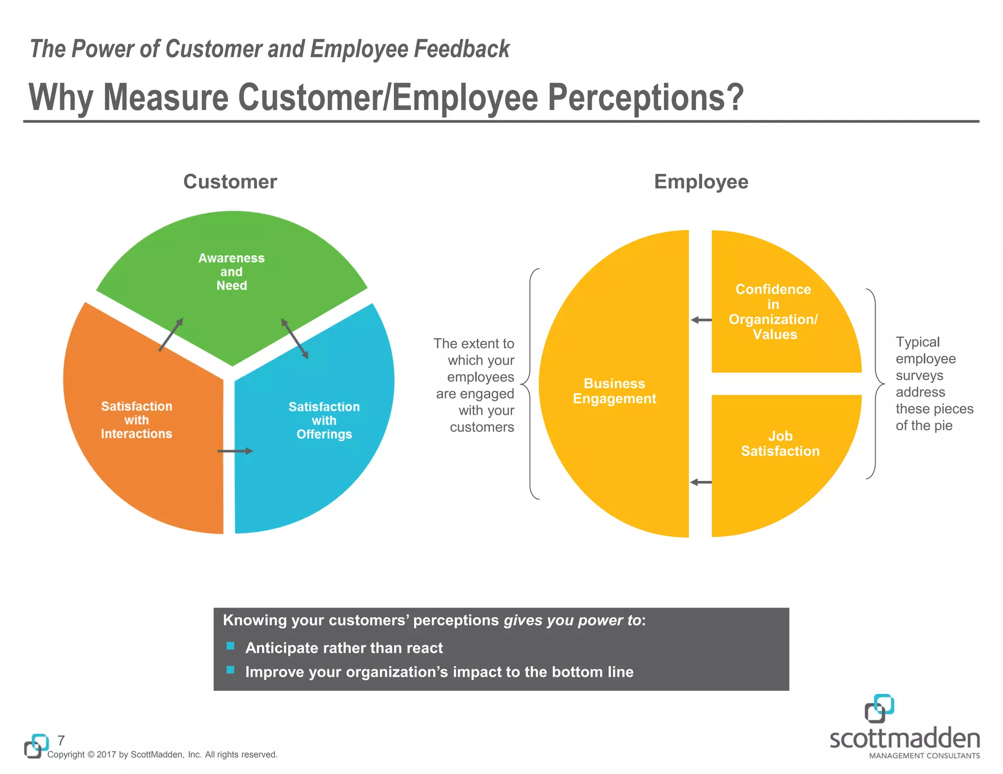 Copyright © 2017 by ScottMadden, Inc. All rights reserved.
Why Measure Customer/Employee Perceptions?
The Power of Customer and Employee Feedback
7
Knowing your customers’ perceptions gives you power to:
￭ Anticipate rather than react
￭ Improve your organization’s impact to the bottom line
Business
Engagement
Confidence
in
Organization/
Values
Job
Satisfaction
Customer Employee
The extent to
which your
employees
are engaged
with your
customers
Typical
employee
surveys
address
these pieces
of the pie
 