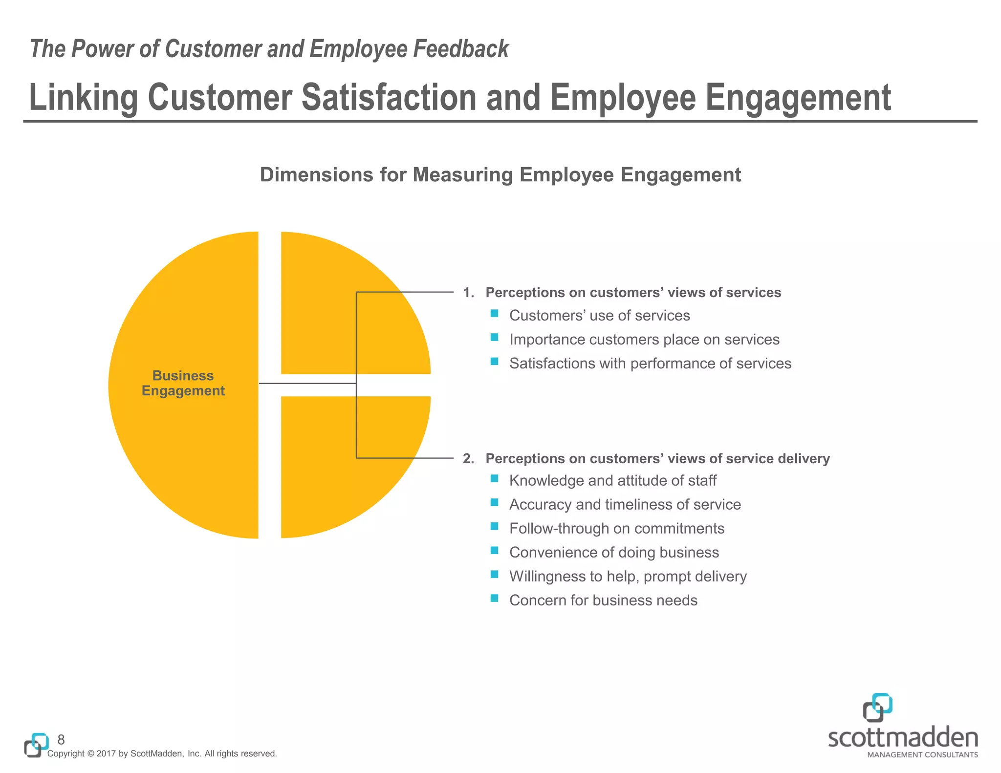 Copyright © 2017 by ScottMadden, Inc. All rights reserved.
Linking Customer Satisfaction and Employee Engagement
￭ Customers’ use of services
￭ Importance customers place on services
￭ Satisfactions with performance of services
The Power of Customer and Employee Feedback
8
Dimensions for Measuring Employee Engagement
1. Perceptions on customers’ views of services
2. Perceptions on customers’ views of service delivery
Business
Engagement
￭ Knowledge and attitude of staff
￭ Accuracy and timeliness of service
￭ Follow-through on commitments
￭ Convenience of doing business
￭ Willingness to help, prompt delivery
￭ Concern for business needs
 