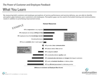 Copyright © 2017 by ScottMadden, Inc. All rights reserved.
What You Learn
By measuring both customer and employee perceptions of service performance and service delivery, you are able to identify
perception gaps between your customers and employees. Perception gaps can be used to formulate training and communication
needs in addition to prioritizing improvement areas.
The Power of Customer and Employee Feedback
9
 