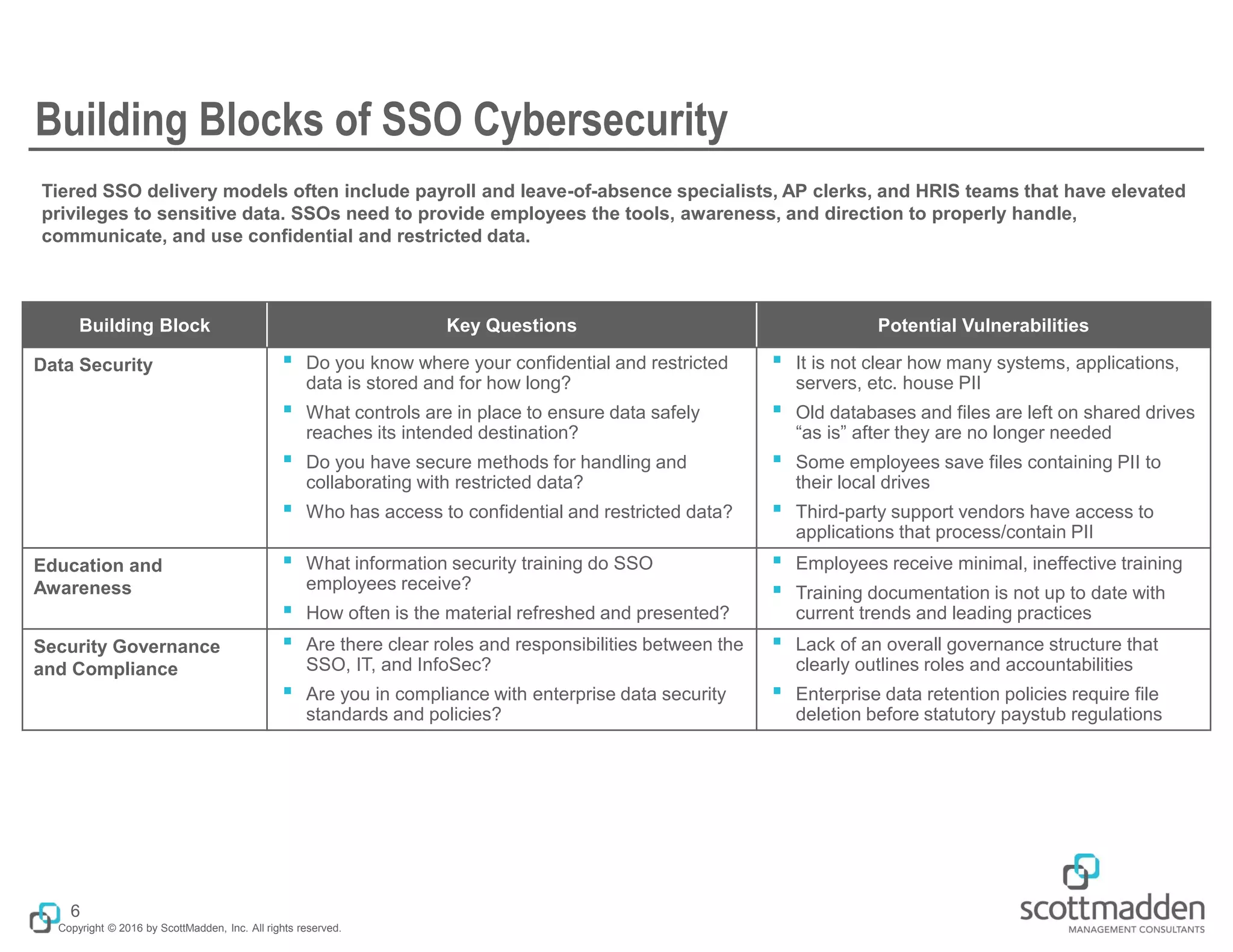 Copyright © 2016 by ScottMadden, Inc. All rights reserved.
Building Blocks of SSO Cybersecurity
Tiered SSO delivery models often include payroll and leave-of-absence specialists, AP clerks, and HRIS teams that have elevated
privileges to sensitive data. SSOs need to provide employees the tools, awareness, and direction to properly handle,
communicate, and use confidential and restricted data.
6
Building Block Key Questions Potential Vulnerabilities
Data Security ￭ Do you know where your confidential and restricted
data is stored and for how long?
￭ What controls are in place to ensure data safely
reaches its intended destination?
￭ Do you have secure methods for handling and
collaborating with restricted data?
￭ Who has access to confidential and restricted data?
￭ It is not clear how many systems, applications,
servers, etc. house PII
￭ Old databases and files are left on shared drives
“as is” after they are no longer needed
￭ Some employees save files containing PII to
their local drives
￭ Third-party support vendors have access to
applications that process/contain PII
Education and
Awareness
￭ What information security training do SSO
employees receive?
￭ How often is the material refreshed and presented?
￭ Employees receive minimal, ineffective training
￭ Training documentation is not up to date with
current trends and leading practices
Security Governance
and Compliance
￭ Are there clear roles and responsibilities between the
SSO, IT, and InfoSec?
￭ Are you in compliance with enterprise data security
standards and policies?
￭ Lack of an overall governance structure that
clearly outlines roles and accountabilities
￭ Enterprise data retention policies require file
deletion before statutory paystub regulations
 