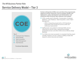 Copyright © 2015 by ScottMadden, Inc. All rights reserved.
Service Delivery Model – Tier 3
Centers of Expertise (COEs) own...