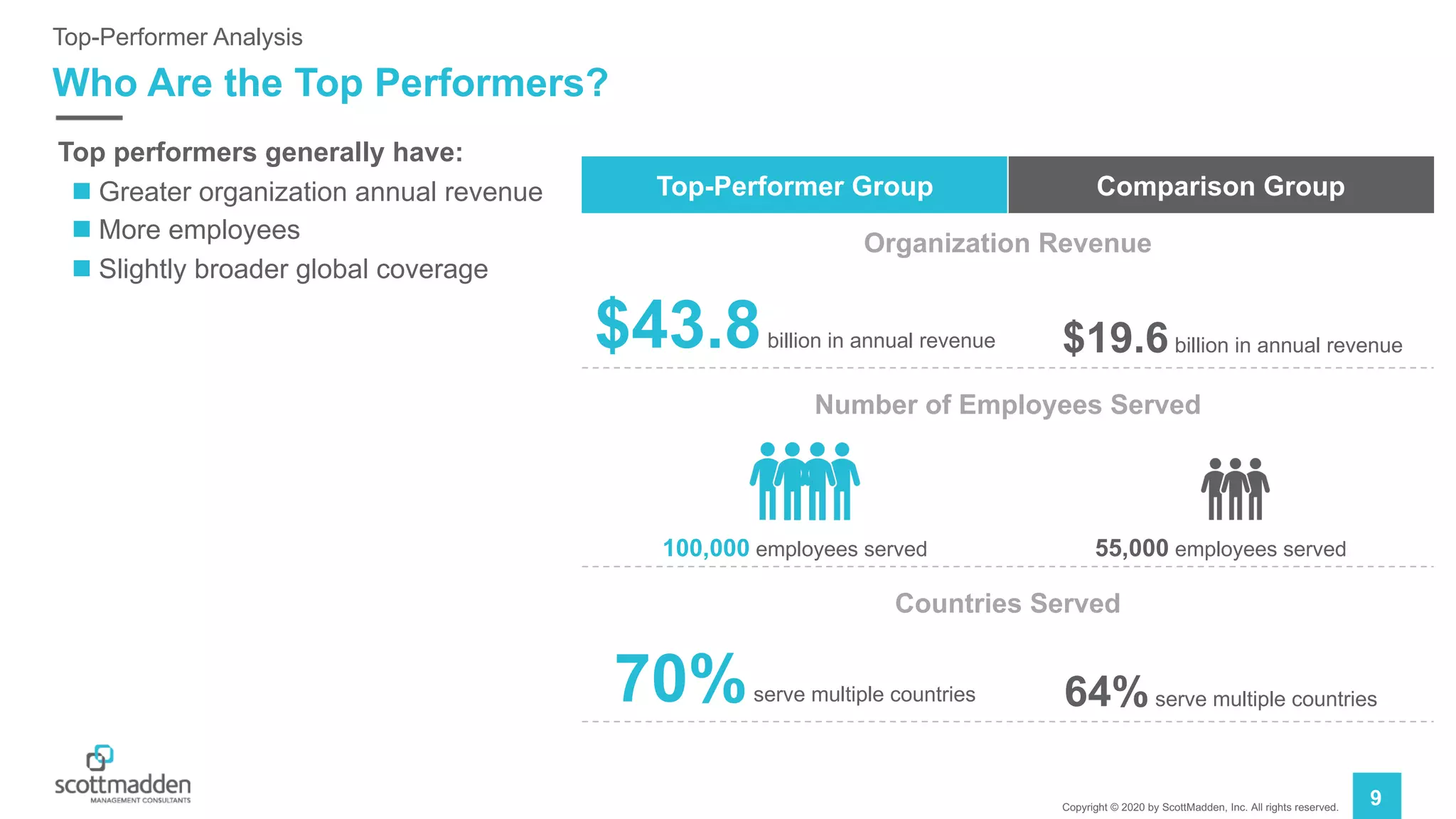 Copyright © 2020 by ScottMadden, Inc. All rights reserved.
9
Who Are the Top Performers?
Top-Performer Analysis
Top performers generally have:
n Greater organization annual revenue
n More employees
n Slightly broader global coverage
Top-Performer Group Comparison Group
Organization Revenue
$43.8billion in annual revenue $19.6billion in annual revenue
Number of Employees Served
100,000 employees served 55,000 employees served
Countries Served
70%serve multiple countries 64%serve multiple countries
 