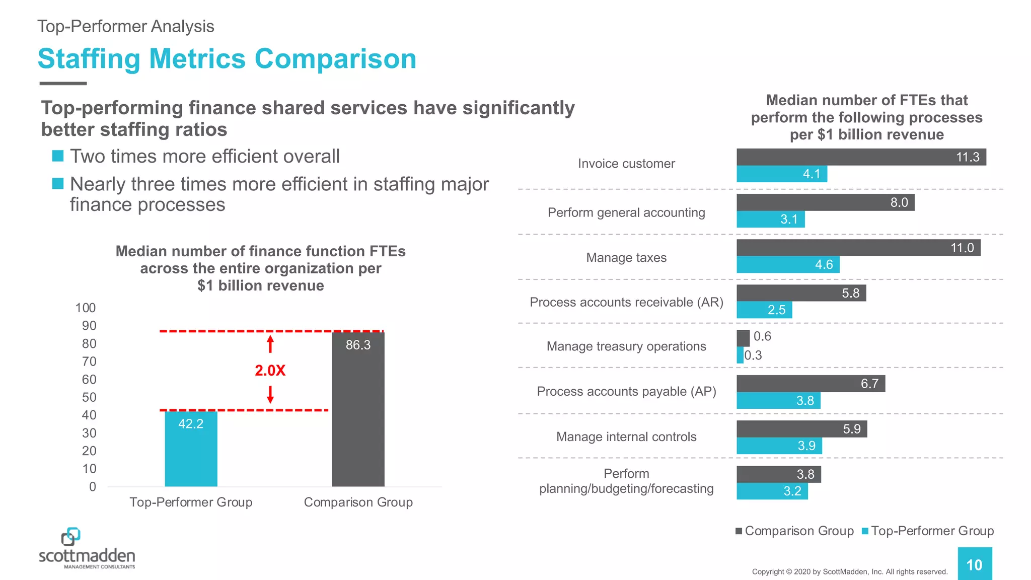 Copyright © 2020 by ScottMadden, Inc. All rights reserved.
42.2
86.3
0
10
20
30
40
50
60
70
80
90
100
Top-Performer Group Comparison Group
Median number of finance function FTEs
across the entire organization per
$1 billion revenue
Invoice customer
Perform general accounting
Manage taxes
Process accounts receivable (AR)
Manage treasury operations
Process accounts payable (AP)
Manage internal controls
Perform
planning/budgeting/forecasting
10
Staffing Metrics Comparison
Top-Performer Analysis
Top-performing finance shared services have significantly
better staffing ratios
n Two times more efficient overall
n Nearly three times more efficient in staffing major
finance processes
2.0X
3.2
3.9
3.8
0.3
2.5
4.6
3.1
4.1
3.8
5.9
6.7
0.6
5.8
11.0
8.0
11.3
Median number of FTEs that
perform the following processes
per $1 billion revenue
Comparison Group Top-Performer Group
 