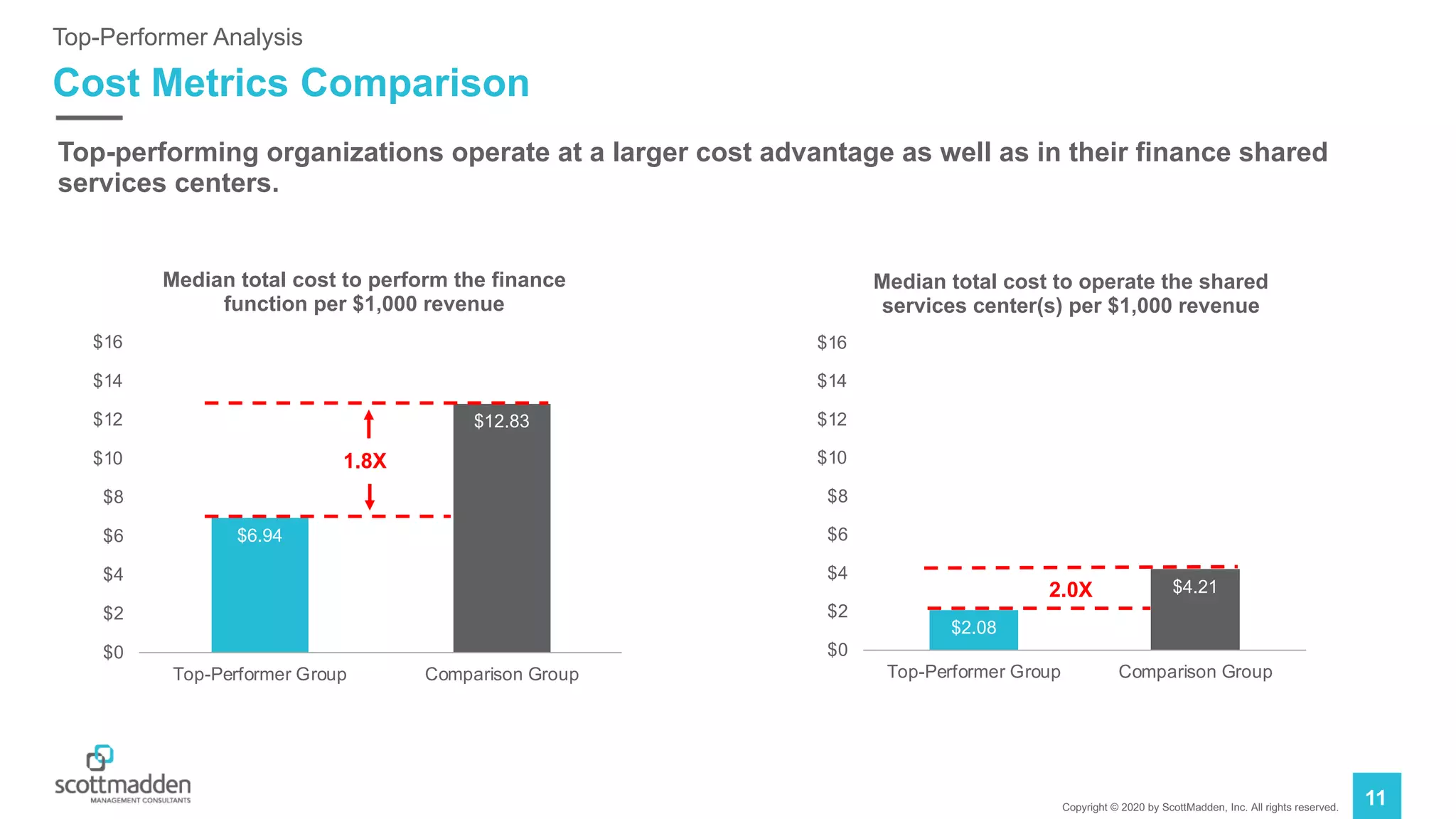 Copyright © 2020 by ScottMadden, Inc. All rights reserved.
$2.08
$4.21
$0
$2
$4
$6
$8
$10
$12
$14
$16
Top-Performer Group Comparison Group
Median total cost to operate the shared
services center(s) per $1,000 revenue
$6.94
$12.83
$0
$2
$4
$6
$8
$10
$12
$14
$16
Top-Performer Group Comparison Group
Median total cost to perform the finance
function per $1,000 revenue
11
Cost Metrics Comparison
Top-Performer Analysis
Top-performing organizations operate at a larger cost advantage as well as in their finance shared
services centers.
1.8X
2.0X
 