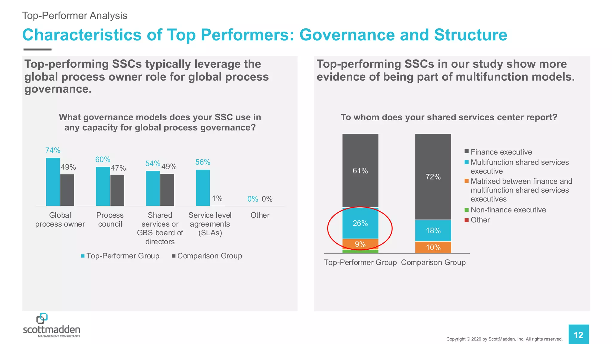 Copyright © 2020 by ScottMadden, Inc. All rights reserved.
12
Characteristics of Top Performers: Governance and Structure
Top-Performer Analysis
Top-performing SSCs typically leverage the
global process owner role for global process
governance.
Top-performing SSCs in our study show more
evidence of being part of multifunction models.
74%
60%
54% 56%
0%
49% 47% 49%
1% 0%
Global
process owner
Process
council
Shared
services or
GBS board of
directors
Service level
agreements
(SLAs)
Other
What governance models does your SSC use in
any capacity for global process governance?
Top-Performer Group Comparison Group
61%
72%
26%
18%
9% 10%
Top-Performer Group Comparison Group
To whom does your shared services center report?
Finance executive
Multifunction shared services
executive
Matrixed between finance and
multifunction shared services
executives
Non-finance executive
Other
 