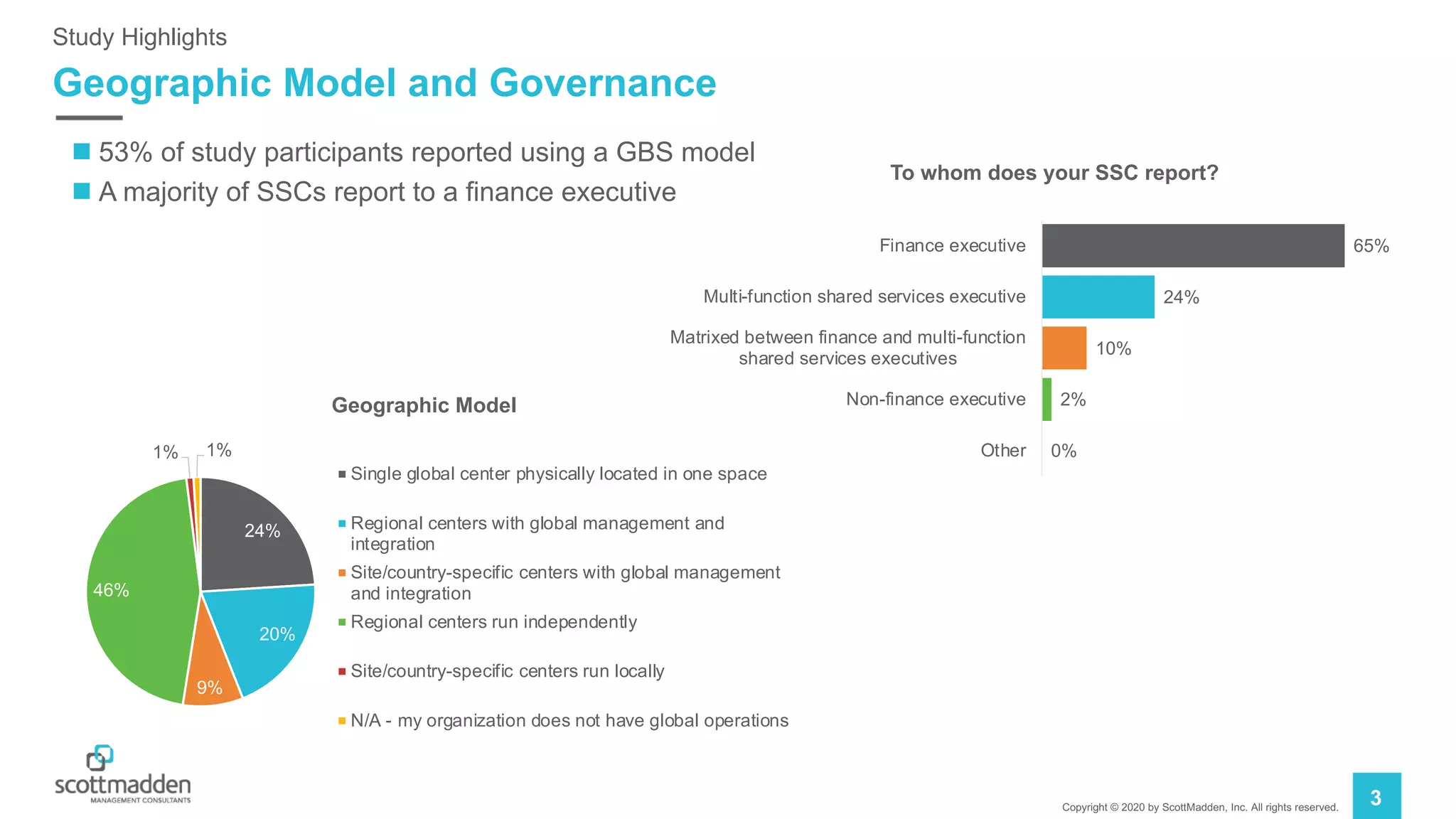 Copyright © 2020 by ScottMadden, Inc. All rights reserved.
Geographic Model and Governance
Study Highlights
n 53% of study participants reported using a GBS model
n A majority of SSCs report to a finance executive
0%
2%
10%
24%
65%
Other
Non-finance executive
Matrixed between finance and multi-function
shared services executives
Multi-function shared services executive
Finance executive
To whom does your SSC report?
24%
20%
9%
46%
1% 1%
Geographic Model
Single global center physically located in one space
Regional centers with global management and
integration
Site/country-specific centers with global management
and integration
Regional centers run independently
Site/country-specific centers run locally
N/A - my organization does not have global operations
3
 