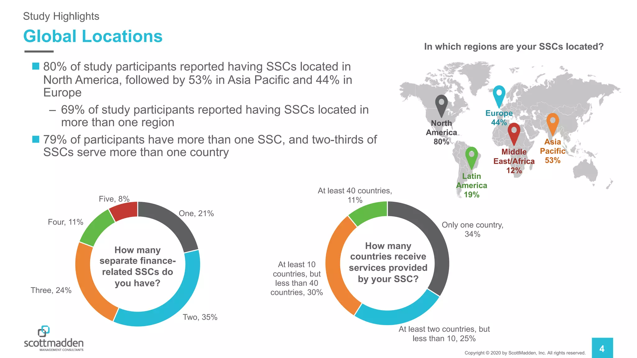 Copyright © 2020 by ScottMadden, Inc. All rights reserved.
4
Global Locations
Study Highlights
n 80% of study participants reported having SSCs located in
North America, followed by 53% in Asia Pacific and 44% in
Europe
– 69% of study participants reported having SSCs located in
more than one region
n 79% of participants have more than one SSC, and two-thirds of
SSCs serve more than one country
In which regions are your SSCs located?
North
America
80%
Europe
44%
Asia
Pacific
53%
Latin
America
19%
Middle
East/Africa
12%
Only one country,
34%
At least two countries, but
less than 10, 25%
At least 10
countries, but
less than 40
countries, 30%
At least 40 countries,
11%
How many
countries receive
services provided
by your SSC?
One, 21%
Two, 35%
Three, 24%
Four, 11%
Five, 8%
How many
separate finance-
related SSCs do
you have?
 