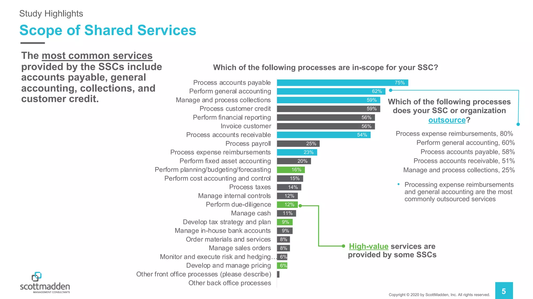 Copyright © 2020 by ScottMadden, Inc. All rights reserved.
5
Scope of Shared Services
Study Highlights
The most common services
provided by the SSCs include
accounts payable, general
accounting, collections, and
customer credit.
0%
2%
6%
6%
8%
8%
9%
9%
11%
12%
12%
14%
15%
16%
20%
23%
25%
54%
56%
56%
59%
59%
62%
75%
Other back office processes
Other front office processes (please describe)
Develop and manage pricing
Monitor and execute risk and hedging…
Manage sales orders
Order materials and services
Manage in-house bank accounts
Develop tax strategy and plan
Manage cash
Perform due-diligence
Manage internal controls
Process taxes
Perform cost accounting and control
Perform planning/budgeting/forecasting
Perform fixed asset accounting
Process expense reimbursements
Process payroll
Process accounts receivable
Invoice customer
Perform financial reporting
Process customer credit
Manage and process collections
Perform general accounting
Process accounts payable
Which of the following processes are in-scope for your SSC?
High-value services are
provided by some SSCs
• Processing expense reimbursements
and general accounting are the most
commonly outsourced services
Process expense reimbursements, 80%
Perform general accounting, 60%
Process accounts payable, 58%
Process accounts receivable, 51%
Manage and process collections, 25%
Which of the following processes
does your SSC or organization
outsource?
 