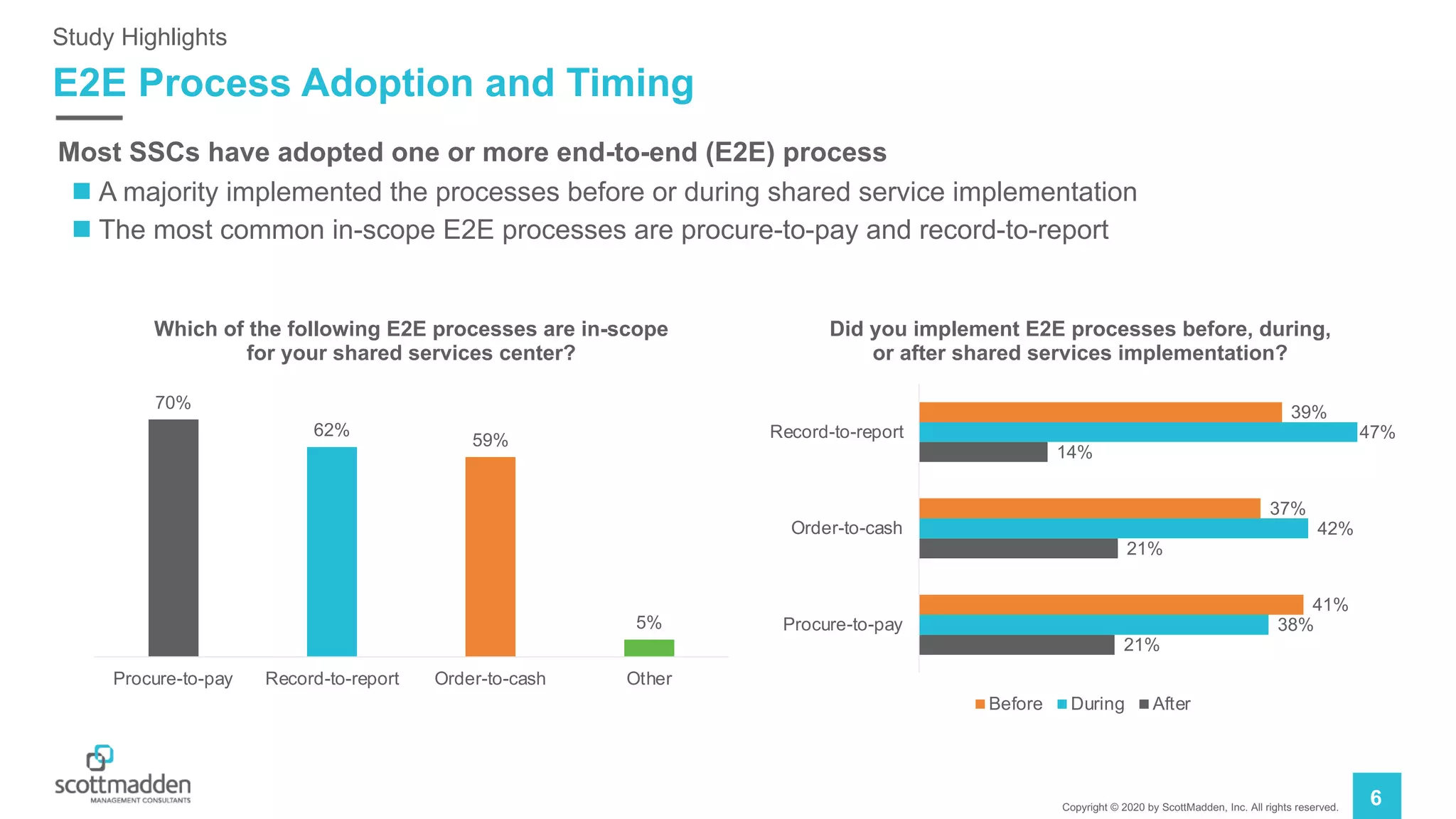 Copyright © 2020 by ScottMadden, Inc. All rights reserved.
6
E2E Process Adoption and Timing
Study Highlights
Most SSCs have adopted one or more end-to-end (E2E) process
n A majority implemented the processes before or during shared service implementation
n The most common in-scope E2E processes are procure-to-pay and record-to-report
21%
21%
14%
38%
42%
47%
41%
37%
39%
Procure-to-pay
Order-to-cash
Record-to-report
Did you implement E2E processes before, during,
or after shared services implementation?
Before During After
70%
62%
59%
5%
Procure-to-pay Record-to-report Order-to-cash Other
Which of the following E2E processes are in-scope
for your shared services center?
 