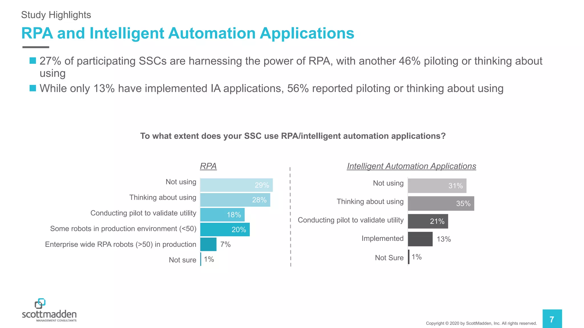 Copyright © 2020 by ScottMadden, Inc. All rights reserved.
7
RPA and Intelligent Automation Applications
Study Highlights
n 27% of participating SSCs are harnessing the power of RPA, with another 46% piloting or thinking about
using
n While only 13% have implemented IA applications, 56% reported piloting or thinking about using
31%
35%
21%
13%
1%
29%
28%
18%
20%
7%
1%
To what extent does your SSC use RPA/intelligent automation applications?
Not using
Thinking about using
Conducting pilot to validate utility
Some robots in production environment (<50)
Enterprise wide RPA robots (>50) in production
Not sure
Not using
Thinking about using
Conducting pilot to validate utility
Implemented
Not Sure
RPA Intelligent Automation Applications
 