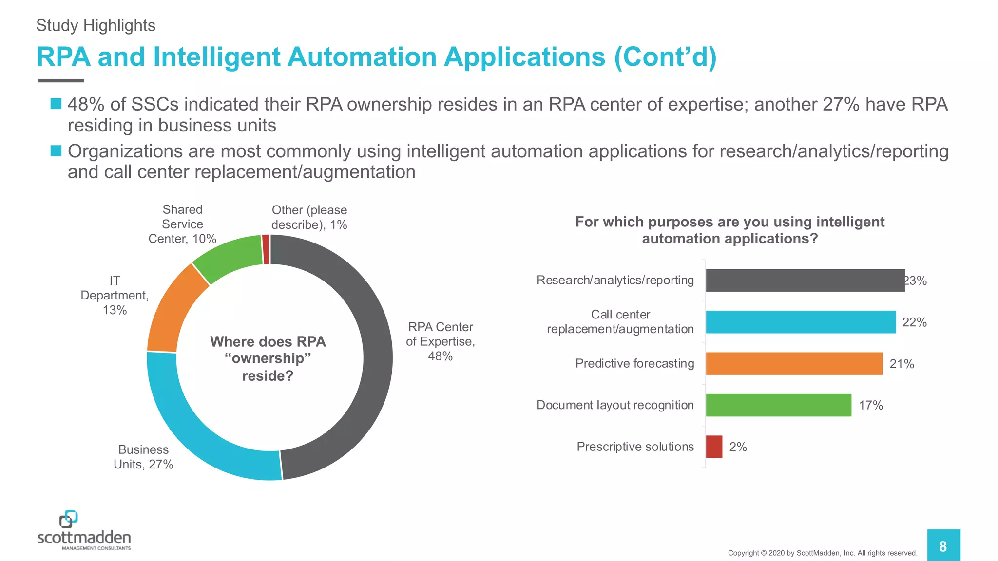 Copyright © 2020 by ScottMadden, Inc. All rights reserved.
8
RPA and Intelligent Automation Applications (Cont’d)
Study Highlights
n 48% of SSCs indicated their RPA ownership resides in an RPA center of expertise; another 27% have RPA
residing in business units
n Organizations are most commonly using intelligent automation applications for research/analytics/reporting
and call center replacement/augmentation
RPA Center
of Expertise,
48%
Business
Units, 27%
IT
Department,
13%
Shared
Service
Center, 10%
Other (please
describe), 1%
Where does RPA
“ownership”
reside?
2%
17%
21%
22%
23%
Prescriptive solutions
Document layout recognition
Predictive forecasting
Call center
replacement/augmentation
Research/analytics/reporting
For which purposes are you using intelligent
automation applications?
 