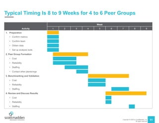 Copyright © 2020 by ScottMadden, Inc.
All rights reserved.
11
Typical Timing Is 8 to 9 Weeks for 4 to 6 Peer Groups
Activity
Week
1 2 3 4 5 6 7 8 9
1. Preparation
• Confirm metrics
• Confirm team
• Obtain data
• Set up analysis tools
2. Peer Group Formation
• Cost
• Reliability
• Staffing
• Contact other plants/orgs
3. Benchmarking and Validation
• Cost
• Reliability
• Staffing
4. Review and Discuss Results
• Cost
• Reliability
• Staffing
 