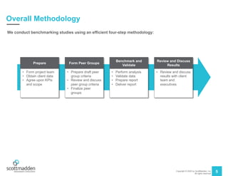 Copyright © 2020 by ScottMadden, Inc.
All rights reserved.
5
Overall Methodology
We conduct benchmarking studies using an efficient four-step methodology:
Form Peer Groups
Benchmark and
Validate
Review and Discuss
Results
Prepare
• Form project team
• Obtain client data
• Agree upon KPIs
and scope
• Prepare draft peer
group criteria
• Review and discuss
peer group criteria
• Finalize peer
groups
• Perform analysis
• Validate data
• Prepare report
• Deliver report
• Review and discuss
results with client
team and
executives
 