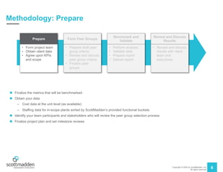 Copyright © 2020 by ScottMadden, Inc.
All rights reserved.
6
Methodology: Prepare
n Finalize the metrics that will be benchmarked
n Obtain your data
– Cost data at the unit level (as available)
– Staffing data for in-scope plants sorted by ScottMadden’s provided functional buckets
n Identify your team participants and stakeholders who will review the peer group selection process
n Finalize project plan and set milestone reviews
Form Peer Groups
Benchmark and
Validate
Review and Discuss
Results
Prepare
• Form project team
• Obtain client data
• Agree upon KPIs
and scope
• Prepare draft peer
group criteria
• Review and discuss
peer group criteria
• Finalize peer
groups
• Perform analysis
• Validate data
• Prepare report
• Deliver report
• Review and discuss
results with client
team and
executives
 