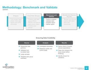 Copyright © 2020 by ScottMadden, Inc.
All rights reserved.
8
Methodology: Benchmark and Validate
Form Peer Groups
Benchmark and
Validate
Review and Discuss
Results
Prepare
• Form project team
• Obtain client data
• Agree upon KPIs
and scope
• Prepare draft peer
group criteria
• Review and discuss
peer group criteria
• Finalize peer
groups
• Perform analysis
• Validate data
• Prepare report
• Deliver report
• Review and discuss
results with client
team and
executives
Ensuring Data Credibility
Source Analysis Results
n Investigate anomalies
n Database audits and
control totals
n Sanity check of results
versus expectations
n Deep dive analysis into
issue areas before
finalizing
n Identify drivers for
variations
n Respected data
partners
n Validated and
scrubbed data
n Large samples
n Targeted peer group
members
 