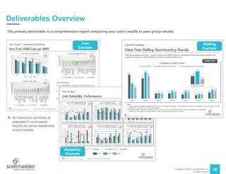 Copyright © 2020 by ScottMadden, Inc.
All rights reserved.
10
Deliverables Overview
The primary deliverable is a comprehensive report comparing your unit’s results to peer group results.
 An executive summary is
prepared to summarize
results for senior leadership
and/or boards.
Cost
Example
Staffing
Example
Reliability
Example
 