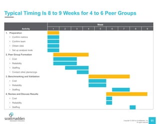 Copyright © 2020 by ScottMadden, Inc.
All rights reserved.
11
Typical Timing Is 8 to 9 Weeks for 4 to 6 Peer Groups
Activity
Week
1 2 3 4 5 6 7 8 9
1. Preparation
• Confirm metrics
• Confirm team
• Obtain data
• Set up analysis tools
2. Peer Group Formation
• Cost
• Reliability
• Staffing
• Contact other plants/orgs
3. Benchmarking and Validation
• Cost
• Reliability
• Staffing
4. Review and Discuss Results
• Cost
• Reliability
• Staffing
 
