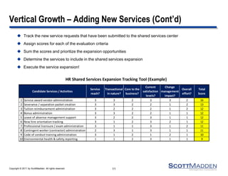 Copyright © 2011 by ScottMadden. All rights reserved. 11
Vertical Growth – Adding New Services (Cont’d)
 Track the new service requests that have been submitted to the shared services center
 Assign scores for each of the evaluation criteria
 Sum the scores and prioritize the expansion opportunities
 Determine the services to include in the shared services expansion
 Execute the service expansion!
Service
reach?
Transactional
in nature?
Core to the
business?
Current
satisfaction
levels?
Change
management
impact?
Overall
effort?
Total
Score
1 Service award vendor administration 3 3 2 3 3 2 16
2 Severance / separation packet creation 3 3 2 2 1 2 13
3 Tuition reimbursement administration 3 2 2 2 1 2 12
4 Bonus administration 3 3 2 2 1 1 12
5 Leave of absence management support 3 2 2 3 1 1 12
6 New hire orientation tracking 3 1 2 3 2 1 12
7 Professional licensure / exam administration 3 1 1 3 1 2 11
8 Contingent worker (contractor) administration 2 3 1 3 1 1 11
9 Code of conduct training administration 3 1 2 1 2 1 10
10 Environmental health & safety reporting 1 1 2 3 1 1 9
HR Shared Services Expansion Tracking Tool (Example)
Candidate Services / Activities
 