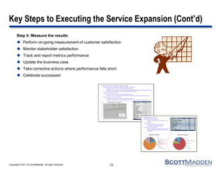 Copyright © 2011 by ScottMadden. All rights reserved.
Step 5: Measure the results
 Perform on-going measurement of customer satisfaction
 Monitor stakeholder satisfaction
 Track and report metrics performance
 Update the business case
 Take corrective actions where performance falls short
 Celebrate successes!
15
Key Steps to Executing the Service Expansion (Cont’d)
 