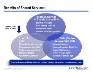 Copyright © 2011 by ScottMadden. All rights reserved.
Benefits of Shared Services
5
Reduce Cost
(20% to 50%)
Companies can achieve all three, but can design for quicker results on any one.
• Aligns skill set with work type
• Eliminates redundant labor
• Tracks service usage/costs
• Economies of scale
• Automation of processes
• Data centralization
• Improved reporting & analytics
• Improved compliance
• Better decision making
• Focuses on demand mgt.
• Standard Processes
• Issue tracking & closure
• Performance Metrics
• Common model for expansion
Gain Control
& Leverage Data
Control
Cost
Improve Service
& Enable Scalability
 