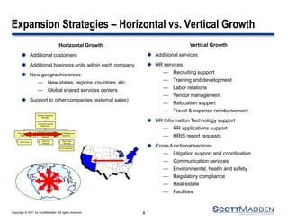 Copyright © 2011 by ScottMadden. All rights reserved. 8
Expansion Strategies – Horizontal vs. Vertical Growth
Horizontal Growth
 Additional customers
 Additional business units within each company
 New geographic areas
— New states, regions, countries, etc.
— Global shared services centers
 Support to other companies (external sales)
Chemistry General
Supervisor
Shift Techs
Plant Chemistry
Supervisor
Chemistry Technical
Services Principal
Chemist
Chemical
Analysts
Nuclear Operations
Manager
Waste Management
Supervisor
Rad Waste
Shipping
Environmental
Vertical Growth
 Additional services
 HR services
— Recruiting support
— Training and development
— Labor relations
— Vendor management
— Relocation support
— Travel & expense reimbursement
 HR Information Technology support
— HR applications support
— HRIS report requests
 Cross-functional services
— Litigation support and coordination
— Communication services
— Environmental, health and safety
— Regulatory compliance
— Real estate
— Facilities
 