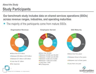 Copyright © 2017 by ScottMadden, Inc. All rights reserved.
Study Participants
Our benchmark study includes data on shared services operations (SSOs)
across revenue ranges, industries, and operating maturities
￭ The majority of the participants come from mature SSOs
3
About the Study
34%
18%
34%
11%
3%
Organization Revenue
More than $10 billion
Between $5 billion to $10 billion
Between $1 billion to $5 billion
Less than $1 billion
No response
18%
16%
35%
14%
12%
3%1%
Employees Served
More than 50,000
Between 25,000 and 50,000
Between 10,000 and 25,000
Between 5,000 and 10,000
Between 1,000 and 5,000
Less than 1,000
No Response
57%
19%
14%
10%
SSO Maturity
More than five years
Between three to five years
Between one to three years
Less than one year
 