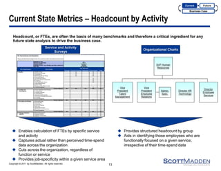 Copyright © 2011 by ScottMadden. All rights reserved. 
Current State Metrics – Headcount by Activity 
Headcount, or FTEs, are often the basis of many benchmarks and therefore a critical ingredient for any future state analysis to drive the business case. 
13 
Current 
Business Case 
Future 
Service and Activity Surveys 
Organizational Charts 
Enables calculation of FTEs by specific service and activity 
Captures actual rather than perceived time-spend data across the organization 
Cuts across the organization, regardless of function or service 
Provides job-specificity within a given service area 
Provides structured headcount by group 
Aids in identifying those employees who are functionally focused on a given service, irrespective of their time-spend data 
SVP Human Resources 
Vice President Talent Management 
Vice President Employee Relations 
Director HR Technology 
Director Employee Services 
Admin. 
Spec.  