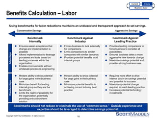 Copyright © 2011 by ScottMadden. All rights reserved. 
Benefits Calculation – Labor 
Using benchmarks for labor reductions maintains an unbiased and transparent approach to set savings. 
18 
Conservative Savings 
Aggressive Savings 
Benchmark 
Internally 
Benchmark Against Industry 
Benchmark Against Leading Practice 
Advantage 
Disadvantage 
Ensures easier acceptance that change and implementation is possible 
Allows implementation to leverage processes and tools based on leading processes within the organization 
Enables improvements without wholesale process re-engineering 
Hinders ability to show potential for large gains in the business case 
Minimizes benefit for leading internal group as they are the benchmark 
Limits the realm of possibility for the organization, potentially providing only a short-term solution 
Forces business to look externally for comparisons 
Limits comparisons to similar companies with similar demands 
Provides potential benefits to all internal groups 
Hinders ability to show potential for large gains in the business case 
Minimizes potential benefits to achieving current industry best practice 
Provides leading comparisons to force business to consider all possibilities 
Ensures business takes a more aggressive view towards change 
Maximizes savings potential and provides strong business case 
Requires more effort to drive internal buy-in on savings potential and potential for success 
Maximizes potential change required to reach leading practice 
Increases potential technology investments 
Current 
Business Case 
Future 
Benchmarks should not reduce or eliminate the use of “common sense.” Outside experience and expertise should be leveraged to determine savings potential.  
