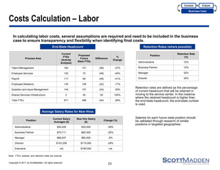Copyright © 2011 by ScottMadden. All rights reserved. 
Costs Calculation – Labor 
In calculating labor costs, several assumptions are required and need to be included in the business case to ensure transparency and flexibility when identifying final costs. 
23 
End-State Headcount 
Retention Rates (where possible) 
Average Salary Rates for New Hires 
Process Area 
Current FTEs (Activity Analysis) 
Proposed Future State FTEs 
Difference 
% Change 
Talent Management 
160 
101 
(59) 
-37% 
Employee Services 
120 
72 
(48) 
-40% 
Payroll 
117 
69 
(48) 
-41% 
Employee Relations 
130 
108 
(22) 
-17% 
Question and Issue Management 
144 
101 
(43) 
-30% 
Shared Services Infrastructure 
0 
45 
45 
100% 
Total FTEs 
671 
496 
(44) 
-26% 
Position 
Retention Rate (%) 
Administrative 
10% 
Business Partner 
10% 
Manager 
30% 
Director 
30% 
Position 
Current Salary Averages ($) 
New Hire Salary ($) 
Change (%) 
Administrative 
$54,528 
$35,000 
-36% 
Business Partner 
$79,711 
$60,000 
-25% 
Manager 
$86,637 
$80,000 
-8% 
Director 
$153,258 
$110,000 
-28% 
Executive 
n/a 
$190,000 
n/a 
Retention rates are defined as the percentage of current headcount that will be retained in moving to the service center. In the instance where the retained headcount is higher than the end-state headcount, the end-state number is used. 
Salaries for each future state position should be validated through research of similar positions in targeted geographies. 
Current 
Business Case 
Future 
Note: FTEs, salaries, and retention rates are notional  