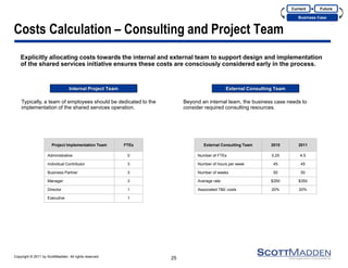Copyright © 2011 by ScottMadden. All rights reserved. 
Costs Calculation – Consulting and Project Team 
Explicitly allocating costs towards the internal and external team to support design and implementation of the shared services initiative ensures these costs are consciously considered early in the process. 
25 
Current 
Business Case 
Future 
Internal Project Team 
External Consulting Team 
Project Implementation Team 
FTEs 
Administrative 
0 
Individual Contributor 
3 
Business Partner 
3 
Manager 
3 
Director 
1 
Executive 
1 
Typically, a team of employees should be dedicated to the implementation of the shared services operation. 
Beyond an internal team, the business case needs to consider required consulting resources. 
External Consulting Team 
2010 
2011 
Number of FTEs 
5.25 
4.5 
Number of hours per week 
45 
45 
Number of weeks 
50 
50 
Average rate 
$350 
$350 
Associated T&E costs 
20% 
20%  