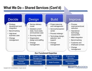 Copyright © 2011 by ScottMadden. All rights reserved. 
Decide 
Design 
Build 
Improve 
What We Do – Shared Services (Cont’d) 
6 
Our Functional Expertise 
•Strategy development and integration 
•Benchmarking 
•High-level business case 
•Change management 
•Service delivery model 
•Detailed current state, future state, and business case 
•Sourcing model 
•Organization design and staffing 
•Change management 
•Project planning and management 
•Service/transaction center 
•Process redesign 
•Technology design, selection, and support 
•Change management 
•Process improvement/cost reduction 
•Operations/ technology assessment 
•M&A integration 
•Benchmarking 
•Customer and employee surveys 
•Change management 
Finance & Accounting 
Human Resources 
Supply Chain Management 
Information Technology 
Real Estate & Facilities 
Multi-Function 
Engineering Services 
Administrative Services  