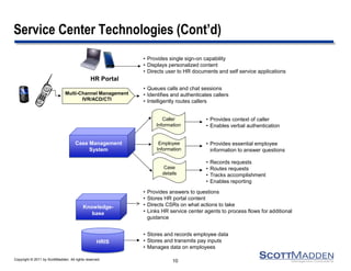 Copyright © 2011 by ScottMadden. All rights reserved. 
Service Center Technologies (Cont’d) 
HRIS 
• Queues calls and chat sessions 
• Identifies and authenticates callers 
• Intelligently routes callers 
• Provides context of caller 
• Enables verbal authentication 
• Provides essential employee 
information to answer questions 
• Provides answers to questions 
• Stores HR portal content 
• Directs CSRs on what actions to take 
• Links HR service center agents to process flows for additional 
guidance 
• Stores and records employee data 
• Stores and transmits pay inputs 
• Manages data on employees 
Caller 
Information 
Employee 
Information 
Case 
details 
Multi-Channel Management 
IVR/ACD/CTI 
• Records requests 
• Routes requests 
• Tracks accomplishment 
• Enables reporting 
Knowledge-base 
Case Management 
System 
• Provides single sign-on capability 
• Displays personalized content 
• Directs user to HR documents and self service applications 
HR Portal 
10 
10 
 