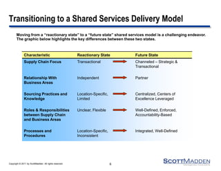 Copyright © 2011 by ScottMadden. All rights reserved.
Transitioning to a Shared Services Delivery Model
Moving from a “reactionary state” to a “future state” shared services model is a challenging endeavor.
The graphic below highlights the key differences between these two states.
Characteristic Reactionary State Future State
Supply Chain Focus Transactional Channeled – Strategic &
Transactional
Relationship With
Business Areas
Independent Partner
Sourcing Practices and
Knowledge
Location-Specific,
Limited
Centralized, Centers of
Excellence Leveraged
Roles & Responsibilities
between Supply Chain
and Business Areas
Unclear, Flexible Well-Defined, Enforced,
Accountability-Based
Processes and
Procedures
Location-Specific,
Inconsistent
Integrated, Well-Defined
6
 