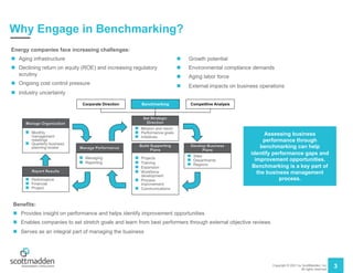 Copyright © 2021 by ScottMadden, Inc.
All rights reserved.
3
Why Engage in Benchmarking?
Energy companies face increasing challenges:
n Aging infrastructure
n Declining return on equity (ROE) and increasing regulatory
scrutiny
n Ongoing cost control pressure
n Industry uncertainty
n Growth potential
n Environmental compliance demands
n Aging labor force
n External impacts on business operations
Corporate Direction Benchmarking Competitive Analysis
Set Strategic
Direction
n Mission and vision
n Performance goals
n Initiatives
Develop Business
Plans
n Sites
n Departments
n Regions
Build Supporting
Plans
n Projects
n Training
n Expansion
n Workforce
development
n Process
improvement
n Communications
Manage Performance
n Managing
n Reporting
Manage Organization
n Monthly
management
meetings
n Quarterly business
planning review
Report Results
n Performance
n Financial
n Project
Benefits:
n Provides insight on performance and helps identify improvement opportunities
n Enables companies to set stretch goals and learn from best performers through external objective reviews
n Serves as an integral part of managing the business
Assessing business
performance through
benchmarking can help
identify performance gaps and
improvement opportunities.
Benchmarking is a key part of
the business management
process.
 