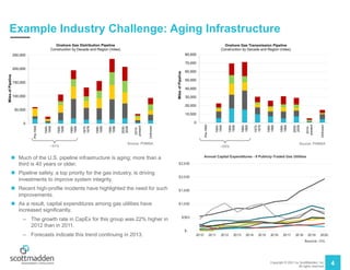 Copyright © 2021 by ScottMadden, Inc.
All rights reserved.
$-
$500
$1,000
$1,500
$2,000
$2,500
2010 2011 2012 2013 2014 2015 2016 2017 2018 2019 2020
Annual Capital Expenditures - 9 Publicly-Traded Gas Utilities
4
Example Industry Challenge: Aging Infrastructure
n Much of the U.S. pipeline infrastructure is aging; more than a
third is 40 years or older.
n Pipeline safety, a top priority for the gas industry, is driving
investments to improve system integrity.
n Recent high-profile incidents have highlighted the need for such
improvements.
n As a result, capital expenditures among gas utilities have
increased significantly.
– The growth rate in CapEx for this group was 22% higher in
2012 than in 2011.
– Forecasts indicate this trend continuing in 2013.
0
50,000
100,000
150,000
200,000
250,000
Pre-1940
1940-
1949
1950-
1959
1960-
1969
1970-
1979
1980-
1989
1990-
1999
2000-
2009
2010-
present
Unknown
Miles
of
Pipeline
Onshore Gas Distribution Pipeline
Construction by Decade and Region (miles)
0
10,000
20,000
30,000
40,000
50,000
60,000
70,000
80,000
Pre-1940
1940-
1949
1950-
1959
1960-
1969
1970-
1979
1980-
1989
1990-
1999
2000-
2009
2010-
present
Unknown
Miles
of
Pipeline
Onshore Gas Transmission Pipeline
Construction by Decade and Region (miles)
Source: PHMSA
Source: PHMSA
~31% ~55%
Source: SNL
 