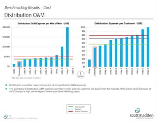 Benchmarking Results – Cost

Distribution O&M

Note: Main data was not available for Company E
Better
Note: Main data not available for Utility E

 Distribution is another major component of non-production O&M expense
 The Company’s distribution O&M expense per mile of main and per customer are lower than the majority of the panel, likely because of
the Company’s high percentage of newer pipe (see following page)

Top Quartile
Median
Bottom Quartile

16
Copyright © 2013 by ScottMadden, Inc. All rights reserved.

 