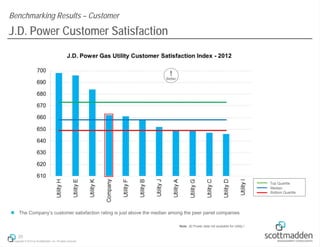 Benchmarking Results – Customer

J.D. Power Customer Satisfaction

Better

Top Quartile
Median
Bottom Quartile

 The Company’s customer satisfaction rating is just above the median among the peer panel companies
Note: JD Power data not available for Utility I

20
Copyright © 2013 by ScottMadden, Inc. All rights reserved.

 