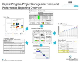 Copyright © 2015 by ScottMadden, Inc. All rights reserved.
Capital Program/Project Management Tools and
Performance Reporting Overview
10
F.G.P. PROJECTS DRIVING BOARD
Status
Tendency
(previous)
Tendency
(actual)
TIME COST (Euro) Open issues
Order Project Description
Project
Manager
Type Impact 30-Apr-01 31-M ay-01
Baseline
Start
Baseline
End
Forecast
End
Budget
Actual Forecast & Critical Points
CMFR0027 PRGT00PB Powerbrain Sorrenti F M 1-Nov-00 31-Aug-01 31-Aug-01 26,550 26,085 26,550
CMEV0007 PRGT1572 Impl. Verrone Plant Serafino F M 15-Jan-01 28-Sep-01 28-Sep-01 82,633 0 82,633
CMSP0015 PRGT2982 HRMS new. Devel. Pukly F H 1-Jan-01 31-Dec-01 31-Dec-01 108,785 0 108,785
CMSP0015 PRGT3044 Web professional Pukly F M 15-Apr-01 31-Dec-01 31-Dec-01 71,975 0 71,975
CMSP0039 PRGT0017 Estesa Di Carlo O L 7-May-01 30-Jun-01 30-Jun-01 23,750 0 23,750
CMSP0015 PRGT3047 I.I.S. HR FGP Pukly F L 1-Jan-01 31-Jul-01 31-Jul-01 77,468 0 77,468
CMSP0028 PRGT0014 Engine Sperim. Appl. Brezigar O M 12-Apr-01 31-Dec-01 31-Dec-01 158,479 0 158,479
Total 549,640 26,085 549,640
Legend
Type Compulsory (O) Impact High (H) Status Critical Tendency Flat
Firm(F) Medium(M) Medium Raising
Opportunity (O) Low (L) On track Falling
CODE NAME TYPE
ORDER XXX XXX Date 05/17/2001
PROJECT PRGTnnnn Implementation Compulsory Firm Opportunity
Description: References Architecture
Client: Operating System: Windows NT
Client Legal Entity/Functions: IT Project Manager: HW Platform: Server Compaq NT
IT Client Manager: Data Base: TBD
User Legal Entity/Functions: IT Application Manager:
IT Architect:
Impact on other Projects/Applications Notes Operating Costs Forecast
Operational: TBD
Maintenance: TBD
Milestones Issues
Start 28-Feb-01 Initial Budget 40,949
End (Baseline) 31-Mar-03 Actual 19,208 Open Issues 10
End (Estimate to date) 31-Mar-03 Total Cost Forecast 38,489
Expected gap 0.00% Expected gap -6.01% Closed Issues 20
Total Issues 30
% Open Issues/Total Issues 33.33%
Overall Project Status Best Practice Adherence
Impact:
Supplier:
Costs (Euro)
Project Characteristics
50% 100% 150% 200%
total cost forecast
50% 100% 150% 200%
total duration forecast
actualtoday
CRITICAL MEDIUM GOOD HIGH MEDIUM LOW 0 1 2 3 4
CODE NAME TYPE
ORDER XXX XXX Date 05/17/2001
PROJECT PRGTnnnn Implementation Compulsory Firm Opportunity
Description: References Architecture
Client: Operating System: Windows NT
Client Legal Entity/Functions: IT Project Manager: HW Platform: Server Compaq NT
IT Client Manager: Data Base: TBD
User Legal Entity/Functions: IT Application Manager:
IT Architect:
Impact on other Projects/Applications Notes Operating Costs Forecast
Operational: TBD
Maintenance: TBD
Milestones Issues
Start 28-Feb-01 Initial Budget 40,949
End (Baseline) 31-Mar-03 Actual 19,208 Open Issues 10
End (Estimate to date) 31-Mar-03 Total Cost Forecast 38,489
Expected gap 0.00% Expected gap -6.01% Closed Issues 20
Total Issues 30
% Open Issues/Total Issues 33.33%
Overall Project Status Best Practice Adherence
Impact:
Supplier:
Costs (Euro)
Project Characteristics
50% 100% 150% 200%
total cost forecast
50% 100% 150% 200%
total duration forecast
actualtoday
CRITICAL MEDIUM GOOD HIGH MEDIUM LOW 0 1 2 3 4
CODE NAME TYPE
ORDER XXX XXX Date 05/17/2001
PROJECT PRGTnnnn Implementation Compulsory Firm Opportunity
Description: References Architecture
Client: Operating System: Windows NT
Client Legal Entity/Functions: IT Project Manager: HW Platform: Server Compaq NT
IT Client Manager: Data Base: TBD
User Legal Entity/Functions: IT Application Manager:
IT Architect:
Impact on other Projects/Applications Notes Operating Costs Forecast
Operational: TBD
Maintenance: TBD
Milestones Issues
Start 28-Feb-01 Initial Budget 40,949
End (Baseline) 31-Mar-03 Actual 19,208 Open Issues 10
End (Estimate to date) 31-Mar-03 Total Cost Forecast 38,489
Expected gap 0.00% Expected gap -6.01% Closed Issues 20
Total Issues 30
% Open Issues/Total Issues 33.33%
Overall Project Status Best Practice Adherence
Impact:
Supplier:
Costs (Euro)
Project Characteristics
50% 100% 150% 200%
total cost forecast
50% 100% 150% 200%
total duration forecast
actualtoday
CRITICAL MEDIUM GOOD HIGH MEDIUM LOW 0 1 2 3 4
PROJECT PRGTnnnn Implementation MONTHLY STATUS REPORT
REF. 1 / 24
MONTH MARZO 2001
PHASE PROTOTIPAZIONE
PROJECT STATUS
E’ stato definito il System Integrator. E' stato definito il Piano di progetto.
E' stata impostata la proposta di Struttura Organizzativa di Progetto. E' stata impostata la baseline per i costi di Progetto
Sono state attivate le Procedure di Gestione Scope Change Request, di Gestione Issue List e di Gestione della Documentazione.
E' stato Definito il tool di gestione della documentazione di Progetto. E' stata impostata l'Analisi del Rischio.
OPEN ISSUES ACTIONS RESPONSILE DUE DATE
1 - L'Ambiente di Prototipazione non è disponibile. Predisporre ambiente prototipazione IT Project Manager 06/04/01
NEXT STEPS
Ufficializzazione Struttura Organizzativa di progetto. Definizione dei componenti dei team da parte dei Responsabili/Referenti.
Verifica profilo di spesa e budget Architettura Tecnologica. Impostazione attività di Quality Assurance.
APPROVED CHANGE REQUESTS
Nr. Description Approval Allocated
Date Contingency
15000
19108
21356
25130
28733
33000
38114
34303
36545
40949
15020
19208
21531
25355
29058
33375
34678
36920 38489
0
5000
10000
15000
20000
25000
30000
35000
40000
45000
Gen01
Feb01
Mar01
Apr01
Mag01
Giu01
Lug01
Ago01
Set01
Ott01
Nov01
Dic01
Gen02
Feb02
Mar02
Apr02
Mag02
Giu02
Lug02
Ago02
Set02
Ott02
Nov02
Dic02
Gen03
Feb03
Mar03
Baseline (Core) Baseline (Contingency)
Actual Forecast
Jan-01
Feb-01
Mar-01
Apr-01
May-01
Jun-01
Jul-01
Aug-01
Sep-01
Oct-01
Nov-01
Dec-01
Jan-02
Feb-02
Mar-02
Apr-02
May-02
Jun-02
Jul-02
Aug-02
Sep-02
Oct-02
Nov-02
Dec-02
Jan-03
Feb-03
Mar-03
Apr-03
Capability Release Design 1
Capability Release Design 2
System Test Set Up and Realisation 1
System Test Set Up and Realisation 2
Test & Training
Start Up
Support
ORDER COMM NameComm BASELINE VS ACTUAL VS FORECAST F.G.P.
PROJECT PRGTnnnn Implementation
COST (Euro)
Cost Type Cost Element Baseline Actual Forecast Notes
Development & Implementation 18,550 2,434 18,550
External Resources 0 0 0
Operational/Applicational Mngt 3,783 3,783 3,783
Total System Development 22,333 6,217 22,333
HW/SW Design & Consultancy 1,572 1,572 1,572
HW/SW Acquisition 6,500 6,500 6,500 I costi relativi all'architettura tecnologica saranno dettagliati al termine
SW Licences 3,145 3,145 3,145 della fase di definizione dei requisiti
Total HW/SW Mgnt 11,217 11,217 11,217
Total External Costs 33,550 17,434 33,550
Total Internal Resources 4,564 1,674 4,564
Partial Project Total 38,114 19,108 38,114
Contingency 2,835 100 375 Sono state attivate 3 Scope Change Request
Overall Project Total 40,949 19,208 38,489
HW/SW
Management
System
Development
Back to index
Performance Dashboard
Cost Tracking
Project Scorecard
Risk Map
Progress Report
Schedule
Costs Detail
Data Migration and Go-Live
Resources
Change Management
Project Governance
Low
High
Low High
Value
Manageability
Data Migration and Go-Live
Project Documentation
Resources
Change Management
Project Governance
Project Management
Technological Architecture
Application
Legacy Systems
Interfaces
Project Management
Technological Architecture
Application
Legacy Systems
Interfaces
Project Documentation
ScottMadden
Capital
Program/Project
Assistance
Capital Program
Assessment
Capital
Program/Project
Management
Capital
Program/Project Tools
and Performance
Reporting
 
