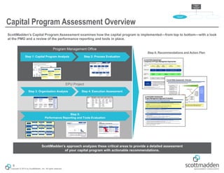 Copyright © 2015 by ScottMadden, Inc. All rights reserved.
Capital Program Assessment Overview
ScottMadden’s Capital Program Assessment examines how the capital program is implemented—from top to bottom—with a look
at the PMO and a review of the performance reporting and tools in place.
8
Program Management Office
Step 1: Capital Program Analysis Step 2: Process Evaluation
Copyright © 2013 by ScottMadden. All rights reserved.
5
Constructability activities within alliance projects are being introduced later in the cradle to grave construction process
than is typical for large project management
Findings
Constructability – Cost Savings Driver
Current lack of a constructability process across all the elements of the construction cradle to grave process is a
significant driver in NEA cost estimates being high
Best In Class Projects Typical NEA Project
ScottMadden’s approach analyzes these critical areas to provide a detailed assessment
of your capital program with actionable recommendations.
Step 6: Recommendations and Action Plan
EPU Project
Step 4: Execution AssessmentStep 3: Organization Analysis
Step 5:
Performance Reporting and Tools Evaluation
ScottMadden
Capital
Program/Project
Assistance
Capital Program
Assessment
Capital
Program/Project
Management
Capital
Program/Project Tools
and Performance
Reporting
 