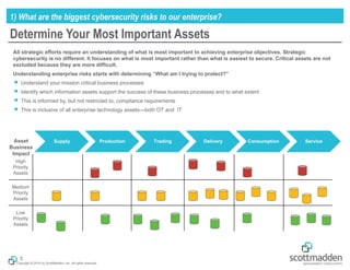 Copyright © 2015 by ScottMadden, Inc. All rights reserved.
Determine Your Most Important Assets
1) What are the biggest cybersecurity risks to our enterprise?
5
All strategic efforts require an understanding of what is most important to achieving enterprise objectives. Strategic
cybersecurity is no different. It focuses on what is most important rather than what is easiest to secure. Critical assets are not
excluded because they are more difficult.
Understanding enterprise risks starts with determining “What am I trying to protect?”
￭ Understand your mission critical business processes
￭ Identify which information assets support the success of these business processes and to what extent
￭ This is informed by, but not restricted to, compliance requirements
￭ This is inclusive of all enterprise technology assets—both OT and IT
High
Priority
Assets
Medium
Priority
Assets
Low
Priority
Assets
Supply Production Trading Delivery Consumption ServiceAsset
Business
Impact
 
