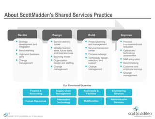 Copyright © 2018 by ScottMadden, Inc. All rights reserved.
About ScottMadden’s Shared Services Practice
3
Decide Design Build Improve
￭ Strategy
development and
integration
￭ Benchmarking
￭ High-level business
case
￭ Change
management
￭ Service delivery
model
￭ Detailed current
state, future state,
and business case
￭ Sourcing model
￭ Organization
design and staffing
￭ Change
management
￭ Project planning
and management
￭ Service/transaction
center
￭ Process redesign
￭ Technology design,
selection, and
support
￭ Change
management
￭ Process
improvement/cost
reduction
￭ Operations/
technology
assessment
￭ M&A integration
￭ Benchmarking
￭ Customer and
employee surveys
￭ Change
management
Finance &
Accounting
Human Resources
Supply Chain
Management
Information
Technology
Real Estate &
Facilities
Multifunction
Engineering
Services
Administrative
Services
Our Functional Expertise
 