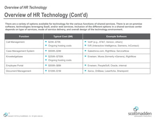 Copyright © 2018 by ScottMadden, Inc. All rights reserved.
Overview of HR Technology (Cont’d)
There are a variety of options available for technology for the various functions of shared services. There is an on-premise
software, technologies leveraging SaaS, and/or web services. Inclusion of the different options in a shared services center
depends on type of services, mode of service delivery, and overall design of the technology environment.
Overview of HR Technology
7
Function Typical Cost ($M) Example Software
Call Management ￭ $25K–$75K
￭ Ongoing hosting costs
￭ VoIP (e.g., AT&T, Verizon, others)
￭ IVR (Interactive Intelligence, Siemens, InContact)
Case Management System ￭ $500K–$3M ￭ Salesforce.com, RightNow, ServiceNow
Knowledgebase ￭ $250K–$750K
￭ Ongoing hosting costs
￭ Enwisen, Moxie (formerly nGenera), RightNow
Employee Portal ￭ $500K–$6M ￭ Enwisen, PeopleSoft, Oracle, internal
Document Management ￭ $100K–$1M ￭ Xerox, OnBase, Laserfiche, Sharepoint
 