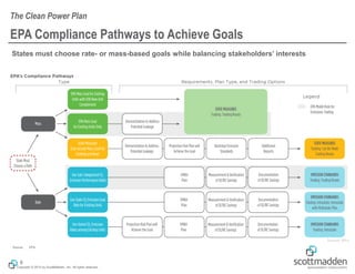 Copyright © 2015 by ScottMadden, Inc. All rights reserved.
8
The Clean Power Plan
States must choose rate- or mass-based goals while balancing stakeholders’ interests
Source: EPA
EPA Compliance Pathways to Achieve Goals
 