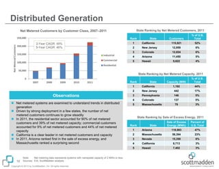 Distributed Generation
State Ranking by Net Metered Customers, 2011

Net Metered Customers by Customer Class, 2007–2011

Net Metered Customers

250,000
200,000

Rank

State

Customers

% of U.S.
Total

1

California

115,921

52%

2

3-Year CAGR: 48%
5-Year CAGR: 46%

New Jersey

12,959

6%

3

12,654

6%

4

Arizona

11,450

5%

Commercial

100,000

Colorado

Industrial

150,000

5

Hawaii

9,822

4%

Residential
50,000

State Ranking by Net Metered Capacity, 2011
Capacity (MW)

% of U.S.
Total

1,192

44%

0
2007

2008

2009

2010

2011

Rank

State

1
2

Observations
 Net metered systems are examined to understand trends in distributed
generation
 Driven by strong deployment in a few states, the number of net
metered customers continues to grow steadily
 In 2011, the residential sector accounted for 90% of net metered
customers and 39% of net metered capacity; commercial customers
accounted for 9% of net metered customers and 44% of net metered
capacity
 California is a clear leader in net metered customers and capacity
 In 2011, Arizona ranked first in the sale of excess energy, and
Massachusetts ranked a surprising second

California
New Jersey

442

17%

3

Pennsylvania

146

5%

4

Colorado

137

5%

5

Massachusetts

79

3%

State Ranking by Sale of Excess Energy, 2011
Rank

State

Sale of Excess
Energy (MWh)

Percent of
U.S. Total

Note:
Net metering data represents systems with nameplate capacity of 2 MWs or less.
Sources: EIA, ScottMadden analysis

Copyright © 2013 by ScottMadden, Inc. All rights reserved.

Arizona

118,983

47%

2

Massachusetts

58,394

23%

3

Nevada

15,350

6%

4

California

8,713

3%

5

10

1

Hawaii

7,402

3%

 