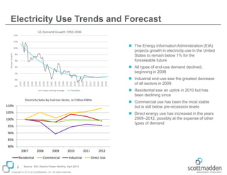Electricity Use Trends and Forecast
US Demand Growth 1950-2040

 The Energy Information Administration (EIA)
projects growth in electricity use in the United
States to remain below 1% for the
foreseeable future
 All types of end-use demand declined,
beginning in 2008
 Industrial end-use saw the greatest decrease
of all sectors in 2009
 Residential saw an uptick in 2010 but has
been declining since
Electricity Sales by End-Use Sector, in Trillion KWHs

 Commercial use has been the most stable
but is still below pre-recession levels

110%

105%

 Direct energy use has increased in the years
2009–2012, possibly at the expense of other
types of demand

100%
95%
90%
85%
80%
2007
Residential
2

2008

2009

Commercial

2010
Industrial

Source: EIA, Electric Power Monthly, April 2013

Copyright © 2013 by ScottMadden, Inc. All rights reserved.

2011

2012
Direct Use

 
