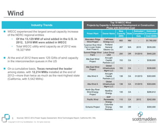 Wind
Industry Trends
 WECC experienced the largest annual capacity increase
of the NERC regional entities
• Of the 13,129 MW of wind added in the U.S. in
2012, 3,918 MW were added in WECC
• Total WECC utility wind capacity as of 2012 was
18,327 MW
 At the end of 2012 there were 125 GWs of wind capacity
in the interconnection queues in the US

Top 10 WECC Wind
Projects by Capacity in Advanced Development or Construction
Phase with Estimated Cost
Power Plant

Owner Name

Mescalero Ridge
Wind Project

Caithness
Energy LLC
Portland
Tucannon River Wind
Farm (Lower Snake
General
River Phase II)
Electric Co.
Summit Ridge Wind Lotus Group
Farm
USA
ArcLight
Alta East Wind
Capital
Project
Partners LLC

New
Estimated
Estimated
Capacity State Completion Construction
(MW)
Date
Cost ($000)

800

NM

-

$1,760,000

267

WA

2015

$535,000

200

OR

01/2015

$440,220

153

CA

-

$336,600

Global
Infrastructure
Mgmt LLC

153

CA

-

$336,600

Alta Wind X

ArcLight
Capital
Partners LLC

138

CA

01/2015

$303,600

Alta Wind X

Global
Infrastructure
Mgmt LLC

138

CA

01/2015

$303,600

North Sky River
Wind Energy
Project

 On a cumulative basis, Texas remained the leader
among states, with 12,214 MWs installed at the end of
2012—more than twice as much as the next-highest state
(California, with 5,542 MWs)

Alta East Wind
Project

NextEra
Energy

135

CA

-

$295,812

110

CA

2013

$242,000

104

OR

-

$300,000

Pacific Wind

Echanis Project

5

Sources: WECC 2012 Power Supply Assessment, Wind Technologies Report, California ISO, SNL

Copyright © 2013 by ScottMadden, Inc. All rights reserved.

EDF
Renewable
Energy
Columbia
Energy
Partners

 