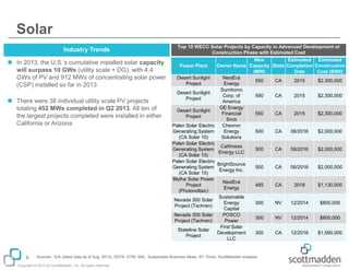 Solar
Industry Trends

 In 2013, the U.S.’s cumulative installed solar capacity
will surpass 10 GWs (utility scale + DG), with 4.4
GWs of PV and 912 MWs of concentrating solar power
(CSP) installed so far in 2013
 There were 38 individual utility scale PV projects
totaling 452 MWs completed in Q2 2013. All ten of
the largest projects completed were installed in either
California or Arizona

6

Top 10 WECC Solar Projects by Capacity in Advanced Development or
Construction Phase with Estimated Cost
New
Estimated Estimated
Power Plant
Owner Name Capacity State Completion Construction
(MW)
Date
Cost ($000)
Desert Sunlight
NextEra
550
CA
2015
$2,300,000
Project
Energy
Sumitomo
Desert Sunlight
Corp. of
550
CA
2015
$2,300,000
Project
America
GE Energy
Desert Sunlight
Financial
550
CA
2015
$2,300,000
Project
Svcs
Palen Solar Electric
Chevron
Generating System
Energy
500
CA
06/2016
$2,000,000
(CA Solar 10)
Solutions
Palen Solar Electric
Caithness
Generating System
500
CA
06/2016
$2,000,000
Energy LLC
(CA Solar 10)
Palen Solar Electric
BrightSource
Generating System
500
CA
06/2016
$2,000,000
Energy Inc.
(CA Solar 10)
Blythe Solar Power
NextEra
Project
485
CA
2018
$1,130,000
Energy
(Photovoltaic)
Sustainable
Nevada 300 Solar
Energy
300
NV
12/2014
$800,000
Project (Techren)
Capital
Nevada 300 Solar
POSCO
300
NV
12/2014
$800,000
Project (Techren)
Power
First Solar
Stateline Solar
Development
300
CA
12/2016
$1,590,000
Project
LLC

Sources: EIA (latest data as of Aug. 2013), SEPA, GTM, SNL, Sustainable Business News, NY Times, ScottMadden analysis

Copyright © 2013 by ScottMadden, Inc. All rights reserved.

 
