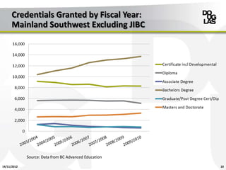 Credentials Granted by Fiscal Year:
      Mainland Southwest Excluding JIBC




             Source: Data from BC Advanced Education

14/11/2012                                             10
 